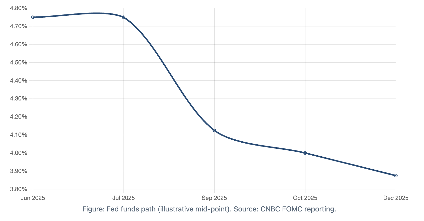 Fed policy chart