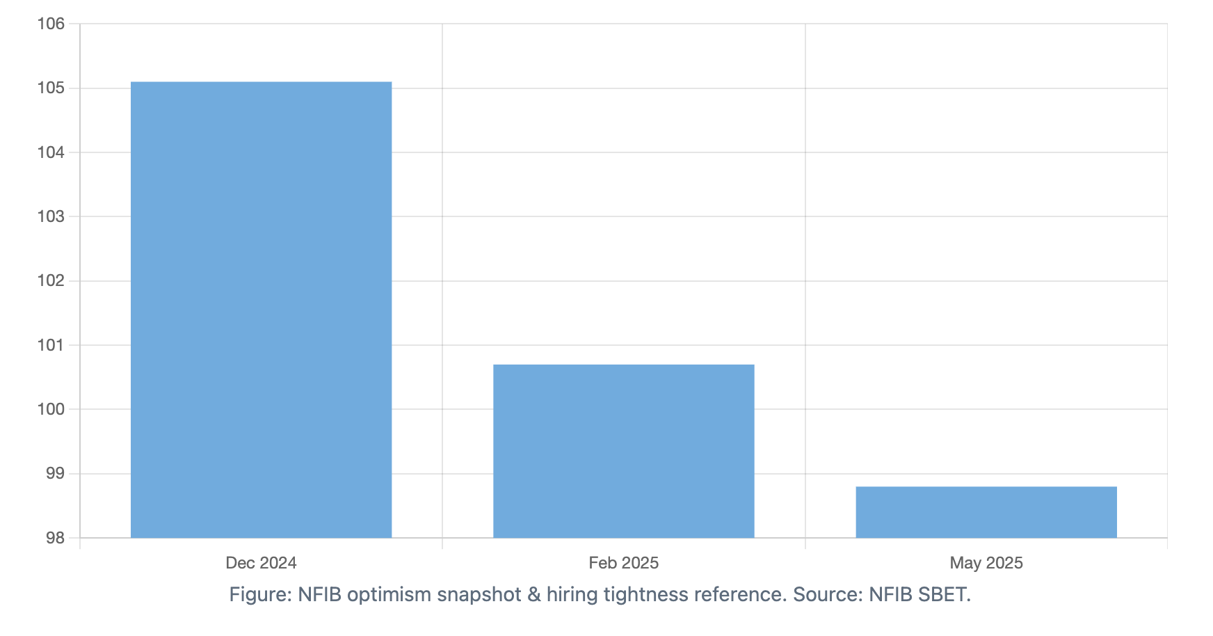 NFIB optimism and hiring tightness