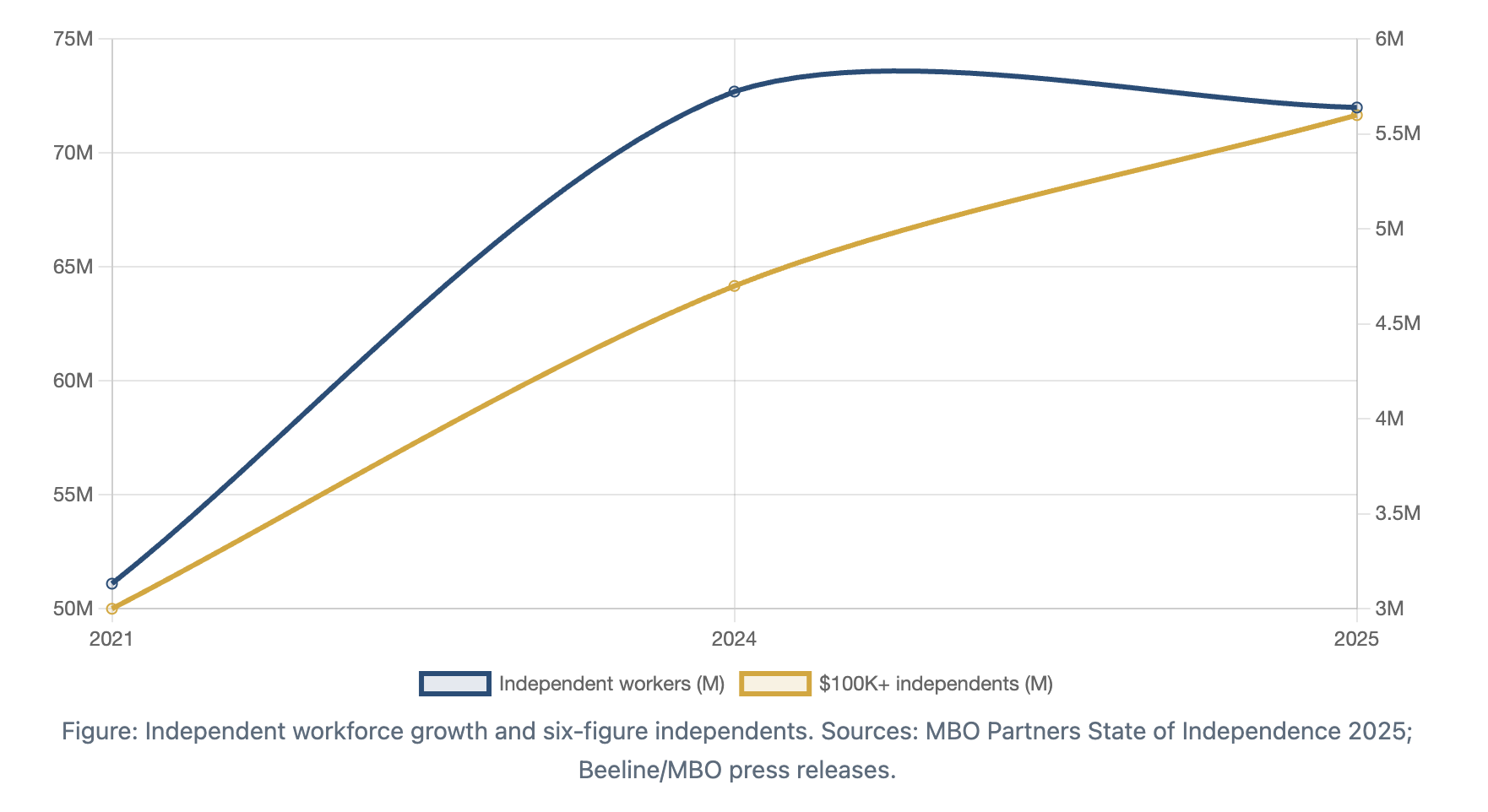Independent workforce and $100K+ segment