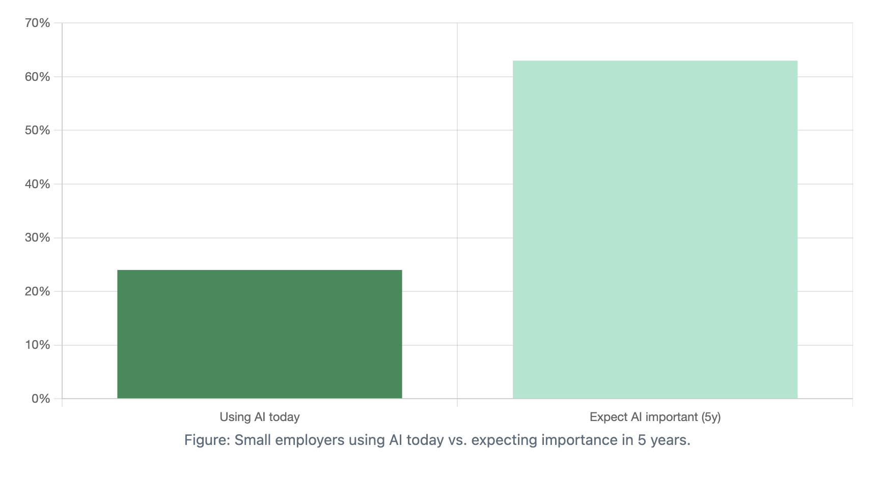 SMB tech and AI posture
