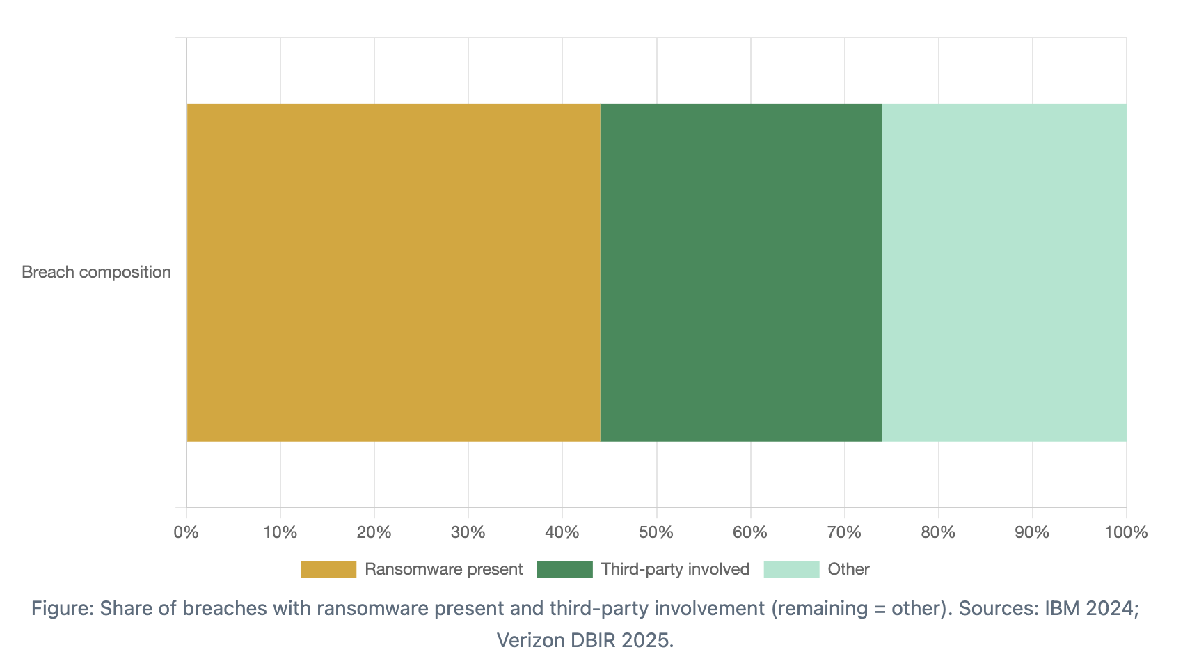 Breach composition: ransomware, third-party, other